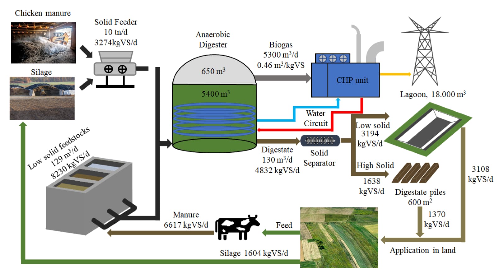 Biogas Process Flow with Heat Exchanger