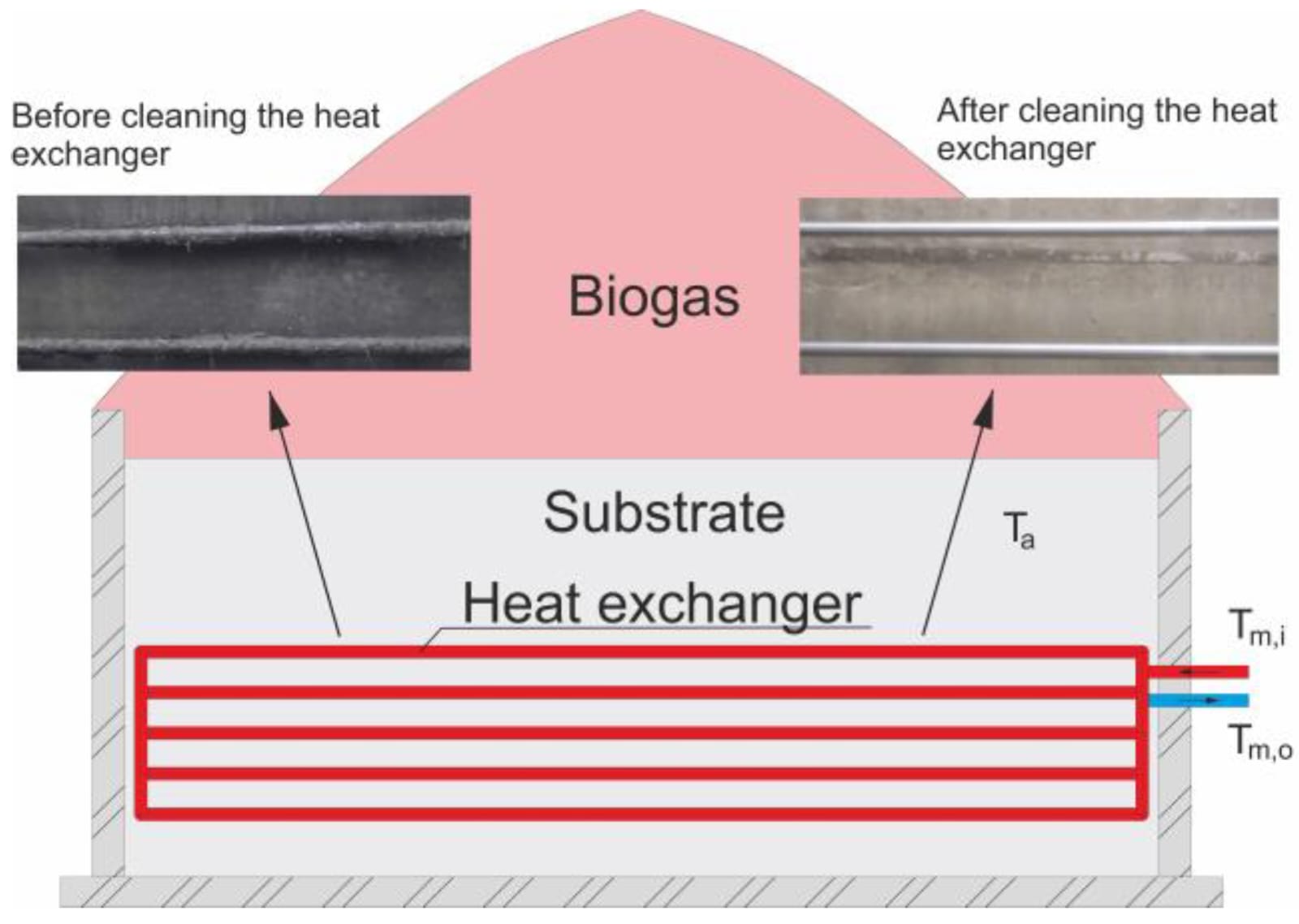 Heat Exchanger Cleaning Process